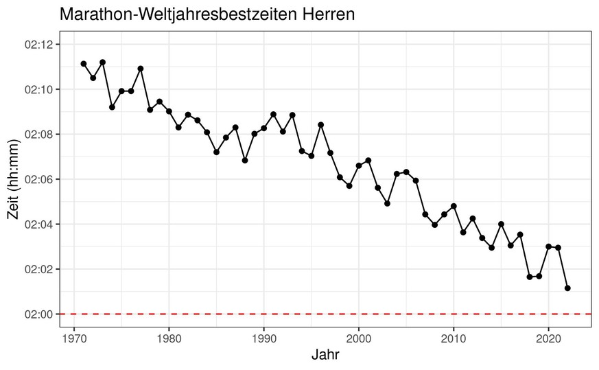 Weltbestzeiten im Marathonlauf der Männer im Jahresverlauf.