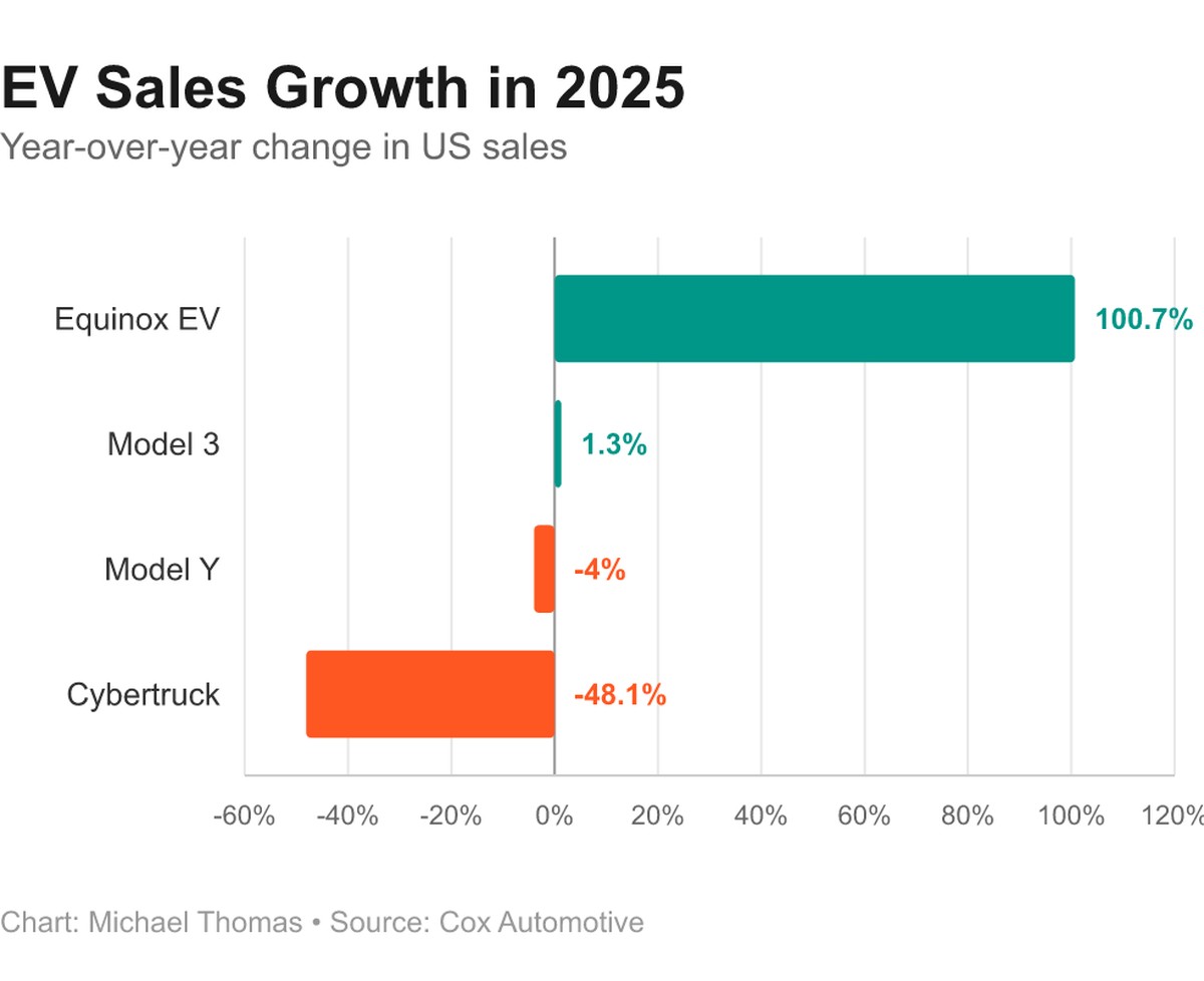 En 2025, General Motors a doublé les ventes de l'Equinox électrique pour atteindre 58 000 unités, tandis que celles du Cybertruck ont diminué de moitié pour atteindre 20 000 unités.