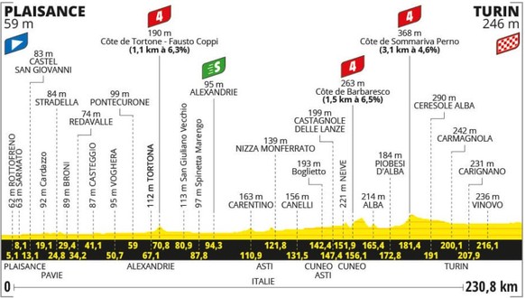 3. Etappe Tour de France 2024