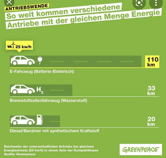 Mit der gleichen Menge Energie fährt ein E-Auto gut dreimal weiter als ein Brennstoffzellen-Auto (Wasserstoff) und mehr als fünfmal weiter als ein Diesel/Benziner mit synthetischem Kraftstoff (E-Fules ...