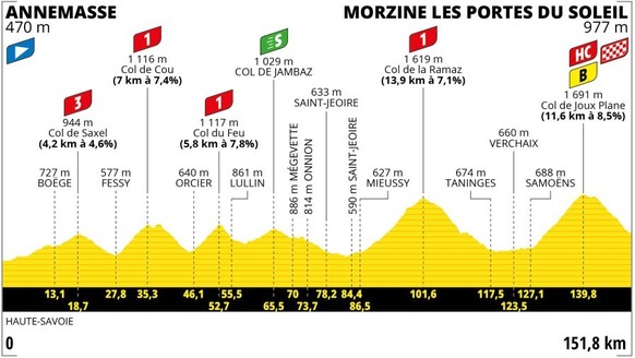 Tour de France 2023 Profil Etappe 14