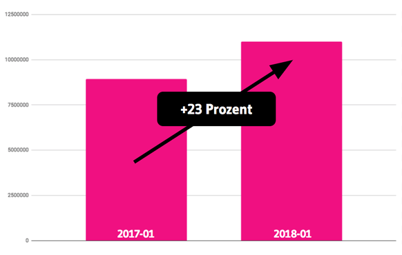 watson traffic 2018-01