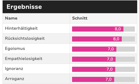 Resultate der schlechten Eigenschaften