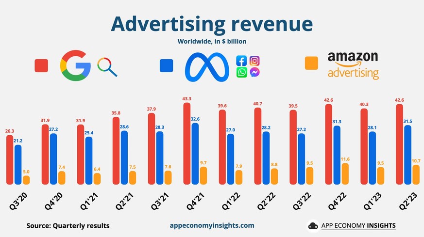 Googles Werbegeschäft im Vergleich zu Meta und Amazon Advertising.