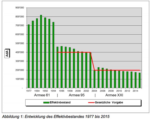 Die Schweizer Armee schrumpft.