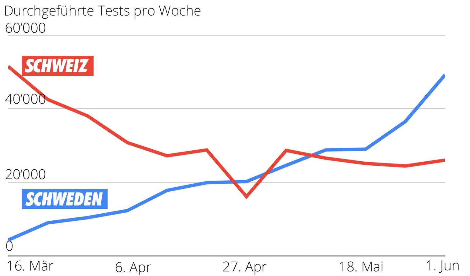 Testvolumen in Schweden und in der Schweiz