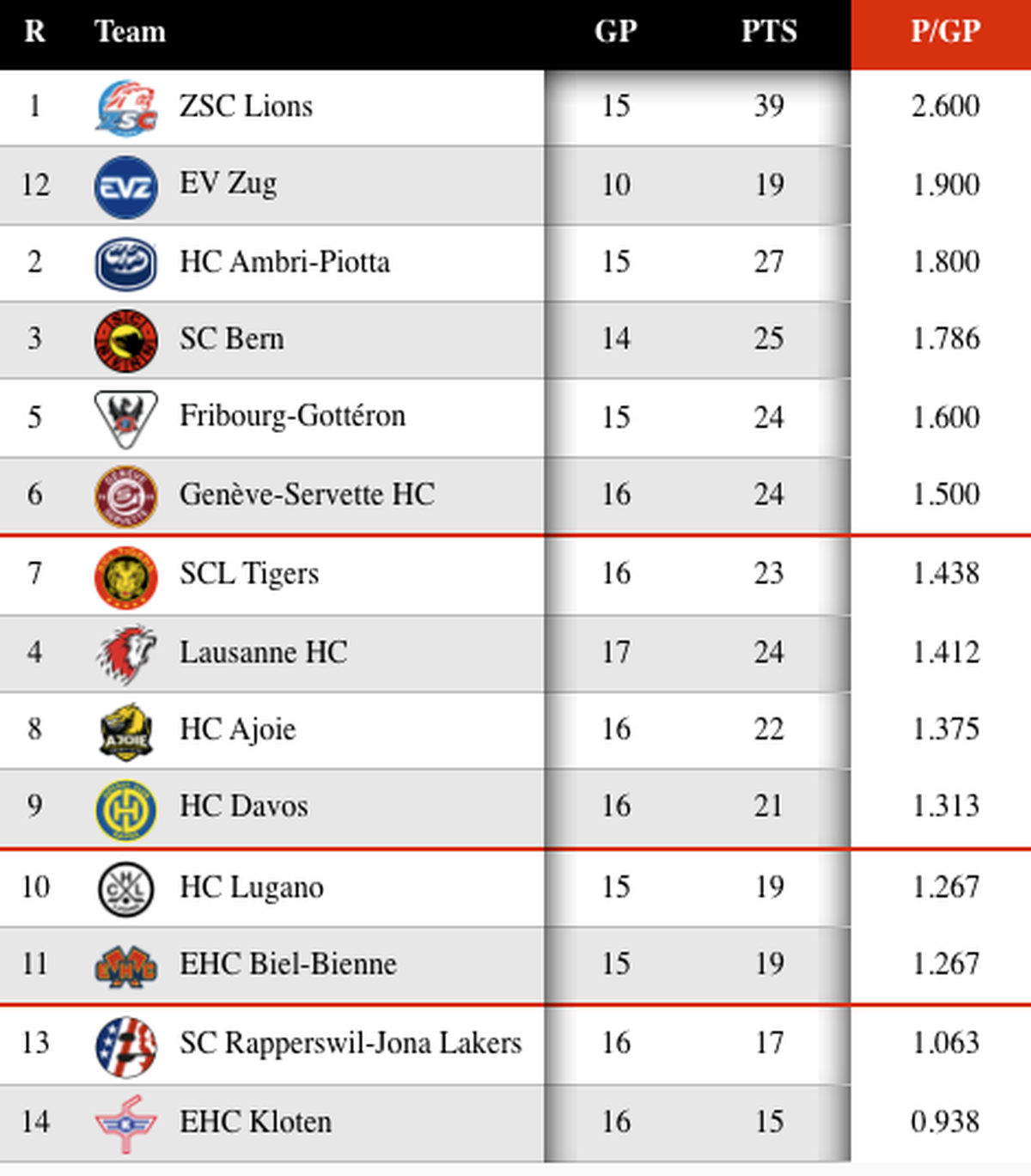 Nach Punkten pro Spiel sind Zug, Ambri und Bern erste Verfolger der ZSC Lions – National-League-Tabelle am Montag, 26. Oktober 2026.