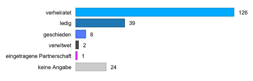 Die Verheirateten stellen deutlich die Mehrheit im Nationalratssaal.&nbsp;