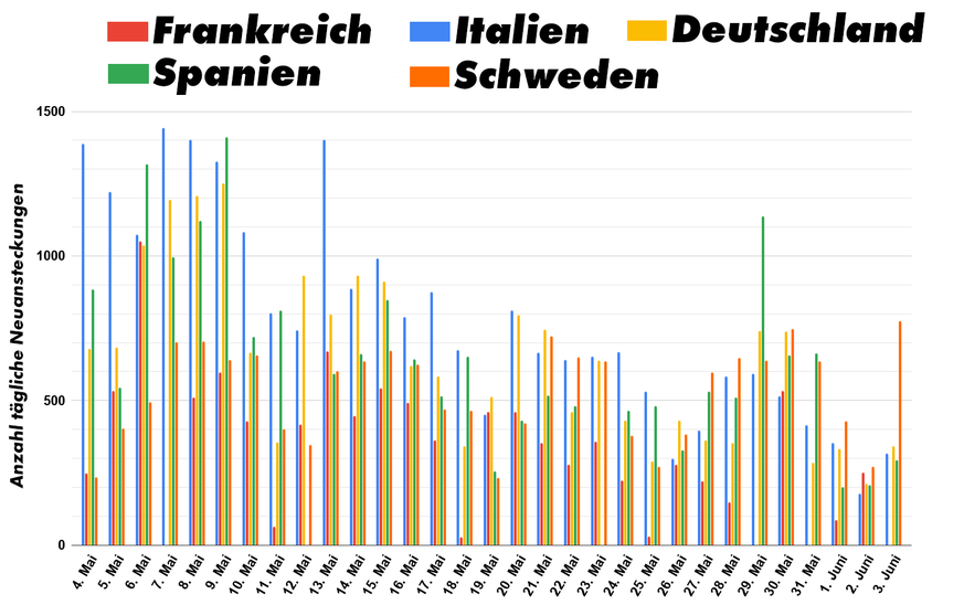 Fehlt ein Balken, erhielt die WHO an jenem Tag keine neue Fallmeldung.