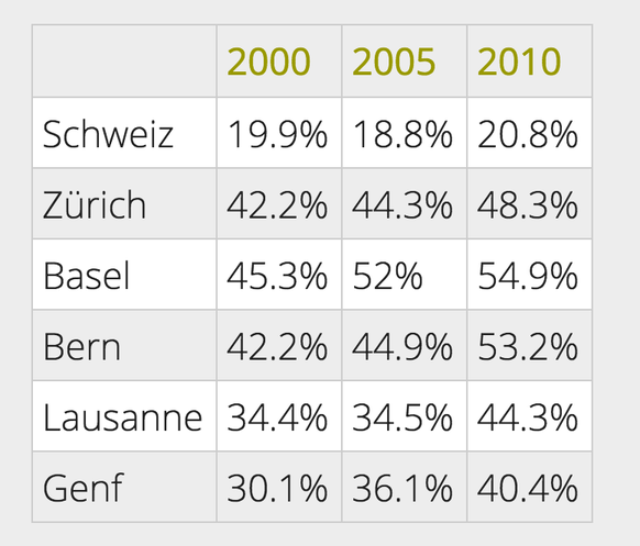 Anteil der autofreien Haushalte.