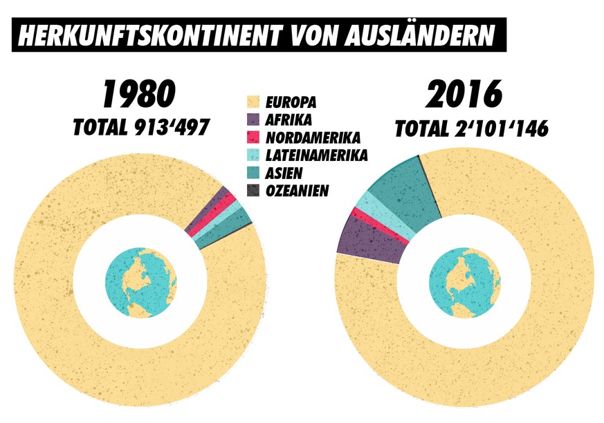 Herkunftskontinent von Ausländern, Schweiz, 1980 und 2016