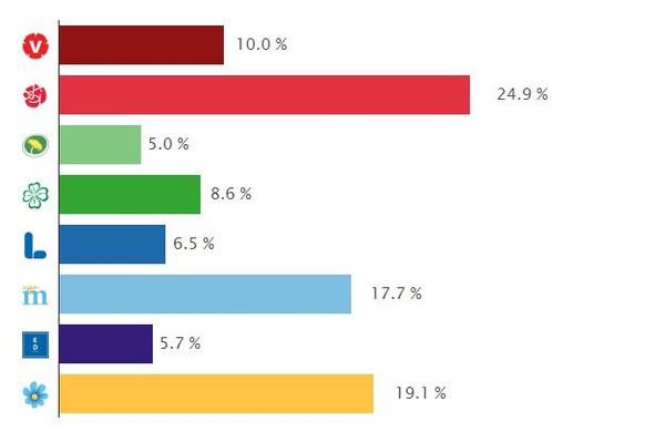Grafik: Prognose Schweden Wahl 2018