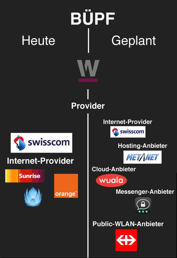Mit der BÜPF-Revision müssten alle Schweizer Anbieter von Internetkommunikation die Nutzerdaten aufbewahren.