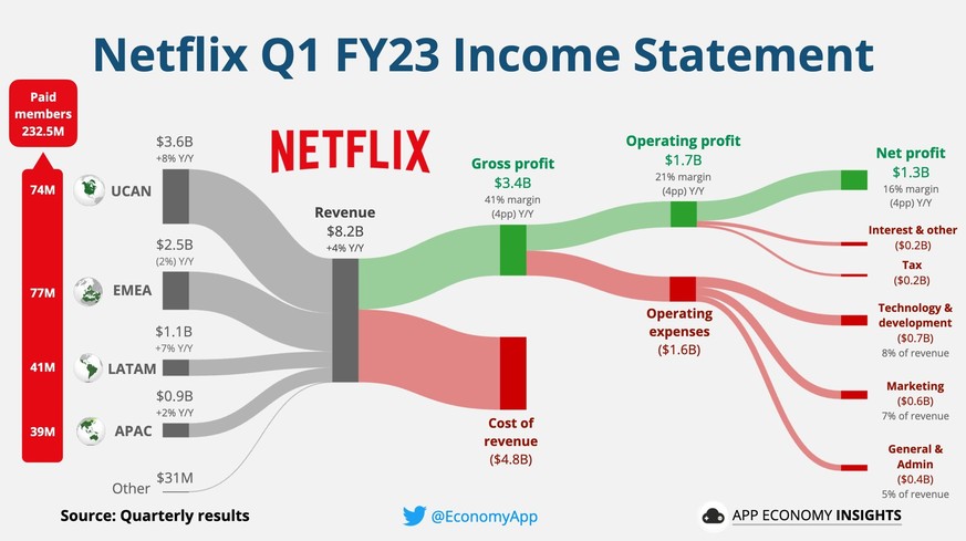 Net income for Q1 2023 was $1.3 billion.  The tax expense is 0.2 billion.