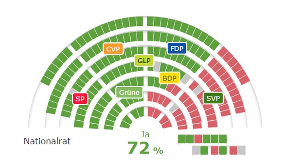 Die SVP-Fraktion stimmte am 25. September 2015&nbsp;geschlossen gegen die Asylgesetzrevision, die FDP-Fraktion geschlossen dafür. Die SVP hat zudem ein Referendum angekündigt.