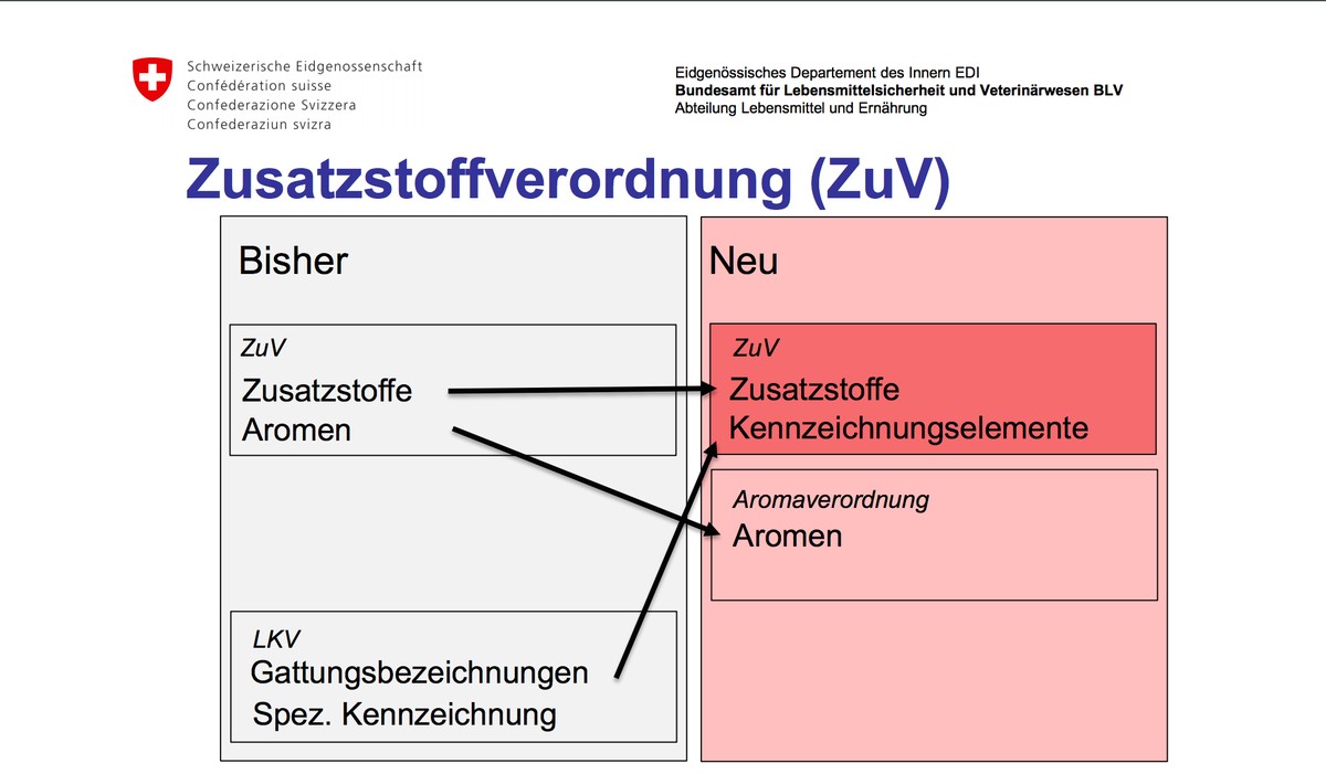 Auszug aus der Präsentation zur neuen Lebensmittelverordnung des BLV.