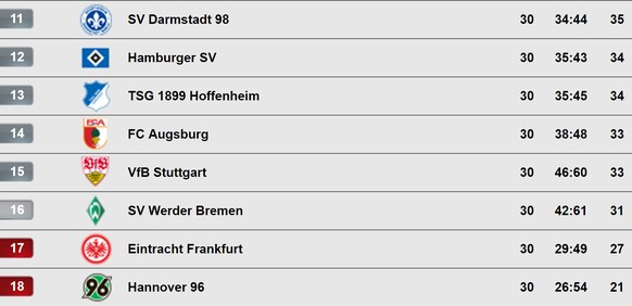 Die Ausgangslage vier Runden vor Schluss – Werder Bremen auf Platz 16 (Relegation).