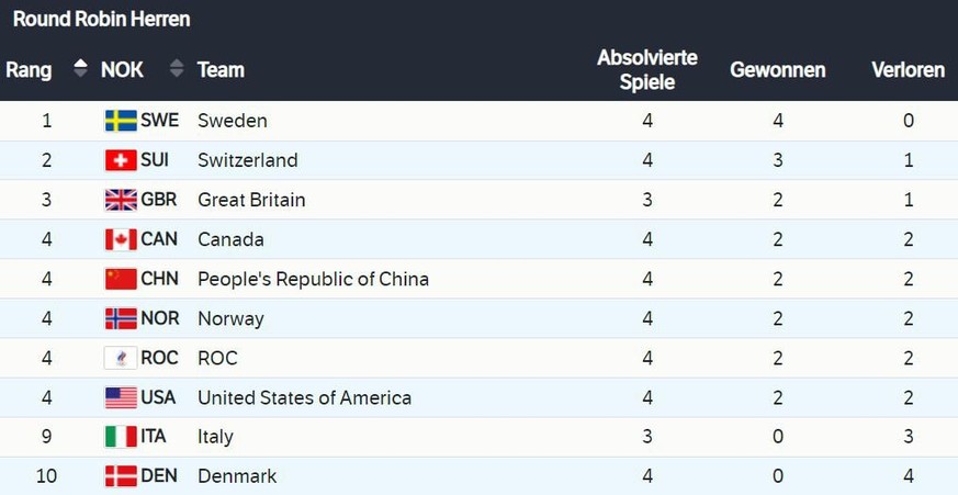 Der Zwischenstand in der Round Robin.