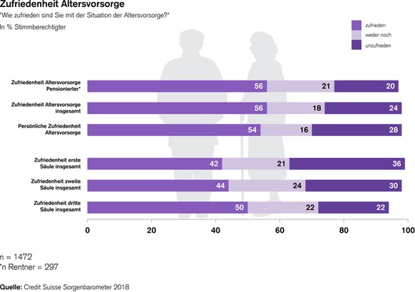 CS-Sorgenbarometer 2018