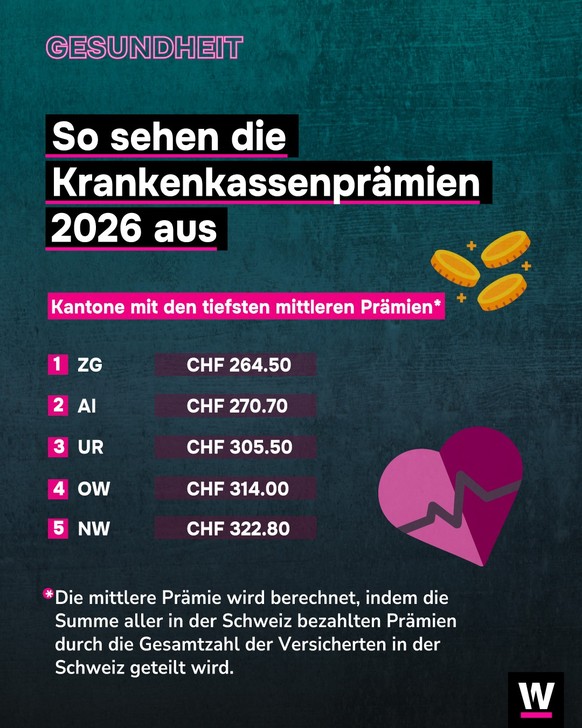 &lt;p&gt;Die Krankenkasse steigt um 4,4 Prozent.&lt;/p&gt;