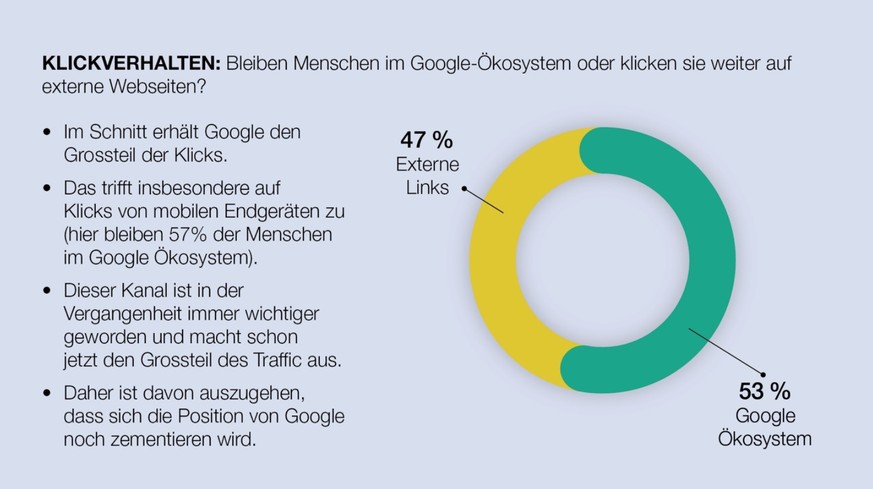 Google behält viele User, die Informationen suchen, im eigenen Ökosystem.