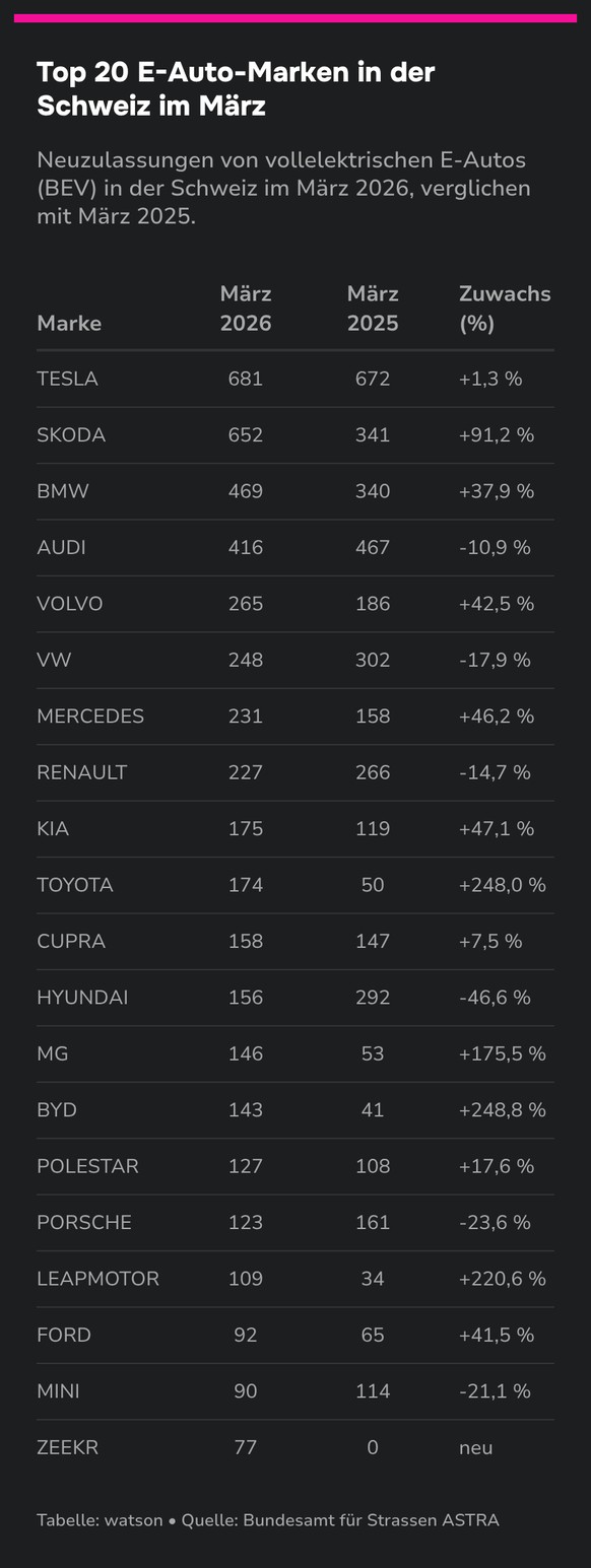 Die bekannten Marken dominieren, aber chinesische Hersteller wie MG, BYD, Leapmotor und Zeekr legen zu.