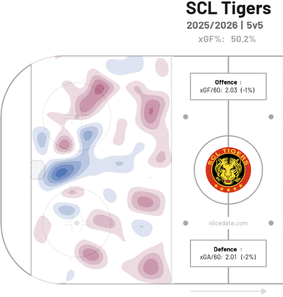Heatmaps SCL Tigers 2024/25 vs 2025/26.