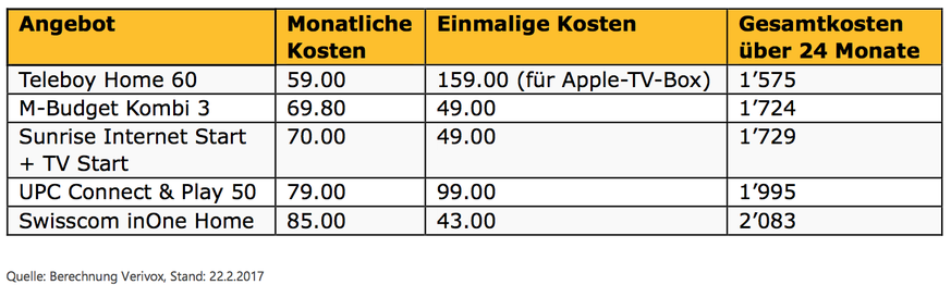 * Internet-Anschluss mit mindestens 40 MBit/s sowie TV, ohne Festnetz-Anschluss.