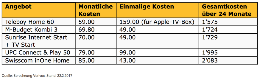 *&nbsp;Internet-Anschluss mit mindestens 40 MBit/s sowie TV, ohne Festnetz-Anschluss.