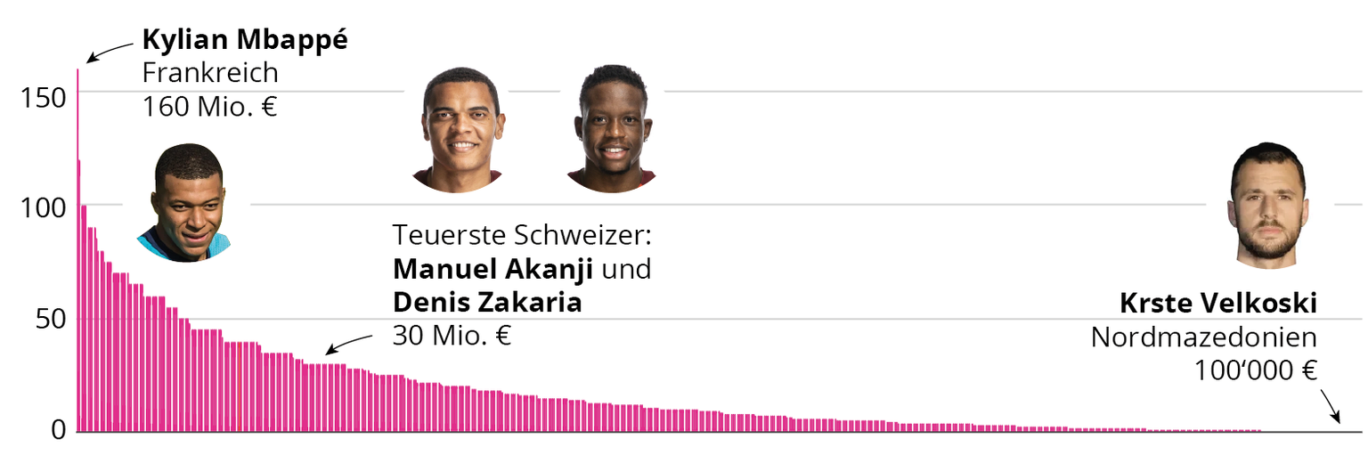 Marktwert in Millionen Euro