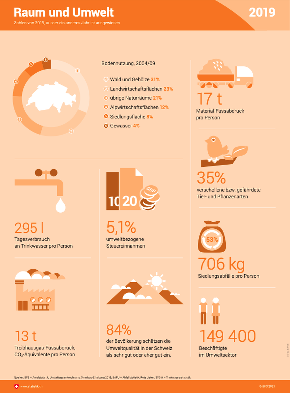 Schweiz, Bundesamt für Statistik: Raum und Umwelt