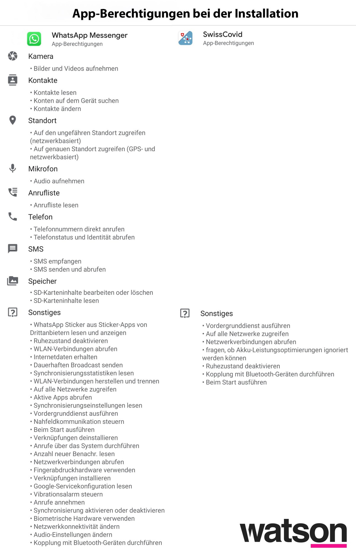 Quelle: Google Play Store (SwissCovid Version 1.05, WhatsApp Version 2.20.193.9)
