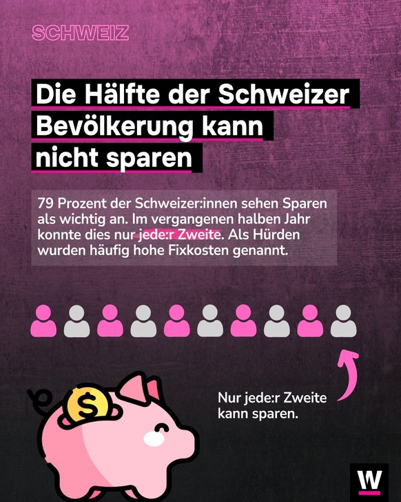 &lt;p&gt;79 Prozent der Schweizer:innen finden Sparen wichtig.&lt;/p&gt;