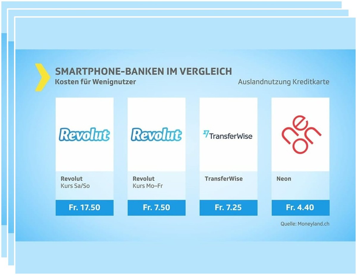 Bei Auslandeinkäufen ist die Kreditkarte der Schweizer Smartphone-Bank Neon günstiger als Revolut und TransferWise.
