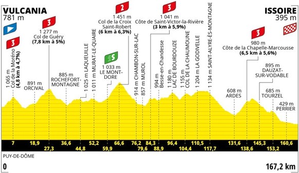 Tour de France 2023 Profil Etappe 10