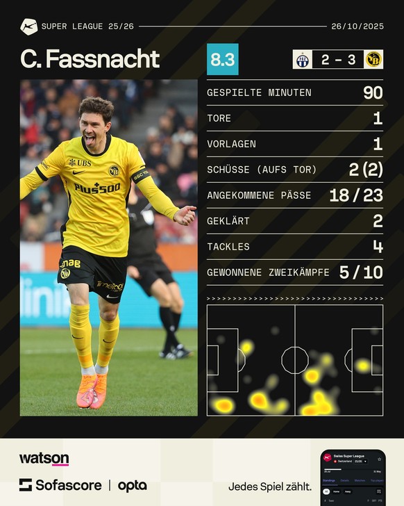 Christian Fassnacht YB gegen FC Zürich Zuerich