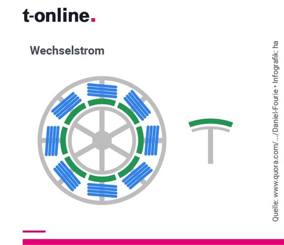 Stark vereinfachte Darstellung eines Wechselstromgenerators im Querschnitt. Demnach müsste der Strich über dem T sich nach oben und nicht nach unten biegen.