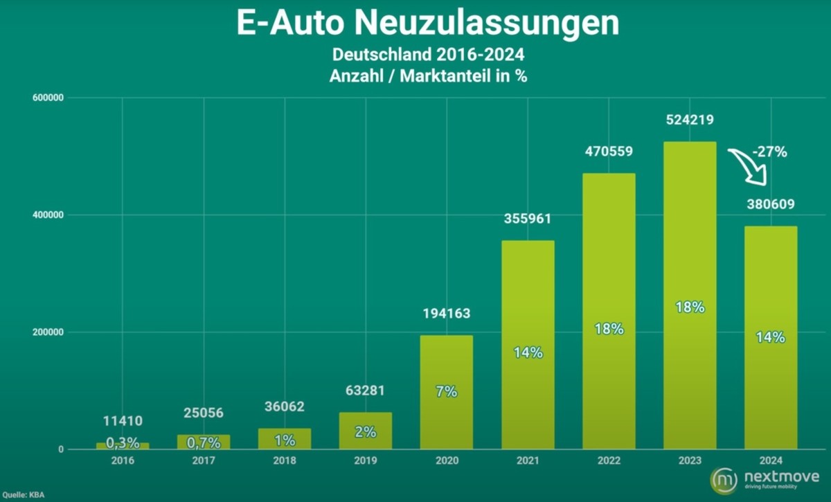 2024 wurden in Deutschland 27 Prozent weniger E-Autos verkauft.