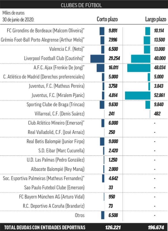 Die kurzfristigen (linke Spalte) und langfristigen (rechte Spalte) Transfer-Verbindlichkeiten des FC Barcelona.