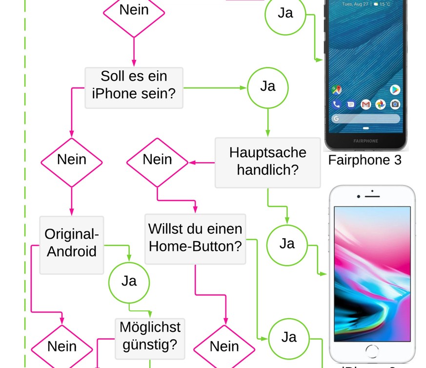 Mit dieser Grafik findest du in 60 Sekunden heraus, welches Handy wirklich zu dir passt