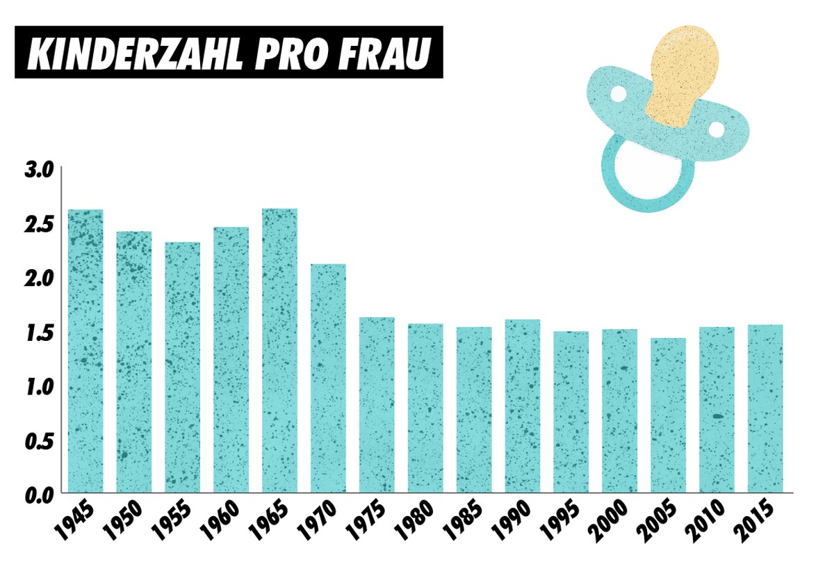 Kinderzahl pro Frau, 1945-2015