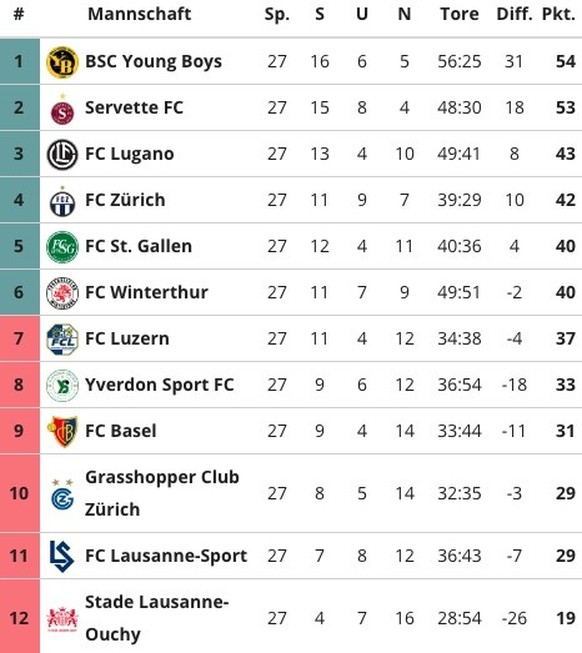 Super League Tabelle 10. März 2024