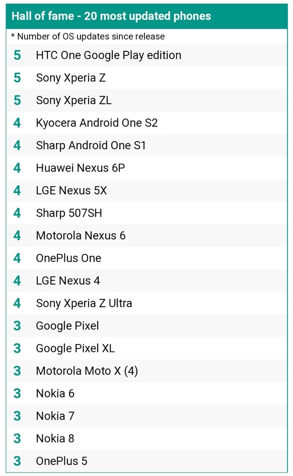 Hinweis: Nokia ist erst seit 2017 wieder im Handygeschäft, daher können Nokia-Handys noch nicht mehr als maximal drei System-Updates haben.&nbsp;