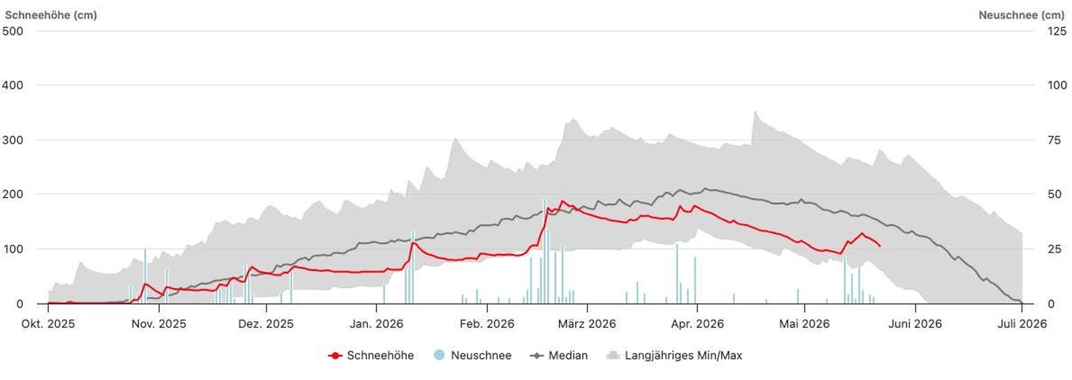 Die rote Linie zeigt die aktuelle Schneehöhe, die graue Linie den Median. Die rote Linie kratzt am unteren Ende des langjährigen Minimums.