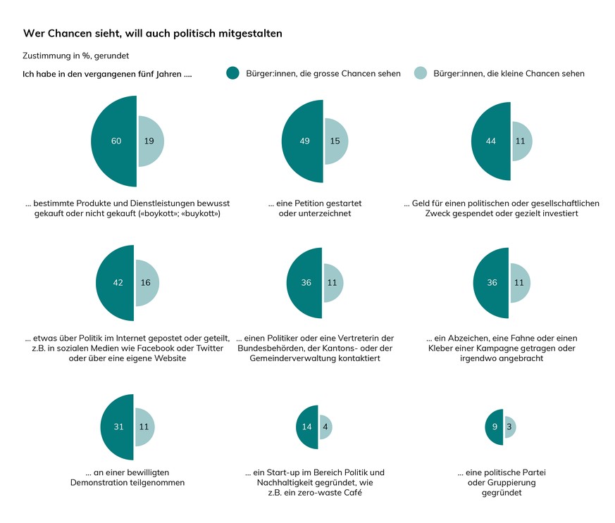 Chancenbarometer 2020, Wer Chancen sieht, will auch politisch mitgestalten