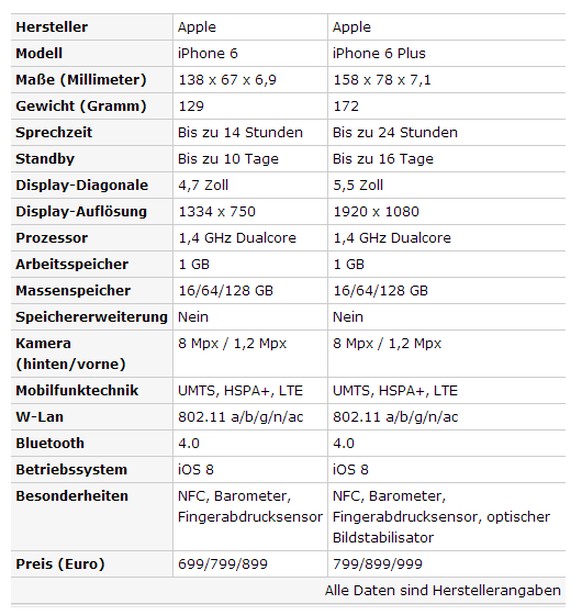 Smartphone-Nutzer klicken auf die Tabelle, um sie zu vergrössern.