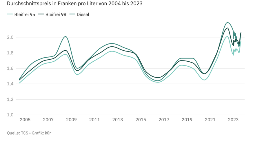 So haben sich Benzin- und Dieselpreis entwickelt