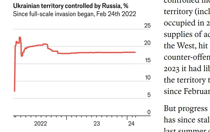 Ukrainisches Territorium unter Kontrolle von Russland im Verlauf des Krieges in Prozent.