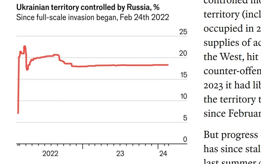 Ukrainian territory under Russian control during the course of the war, in percentage.