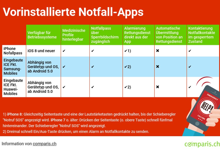 Der Vergleich von Comparis zeigt: Sowohl Apple wie auch Samsung und Huawei bieten vorinstallierte Notfall-Funktionen.